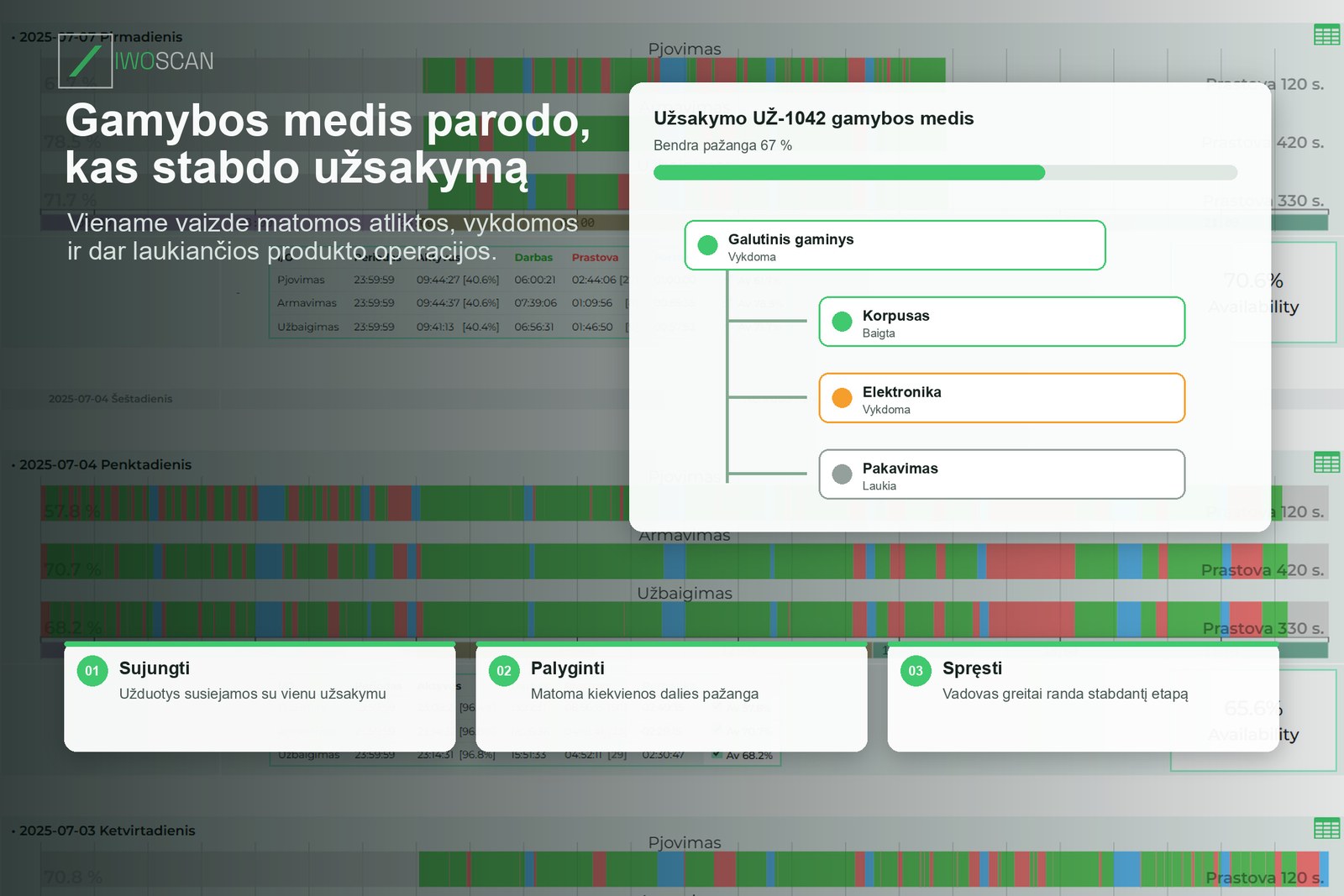 IwoScan produkto gamybos medis rodo užsakymo operacijų būsenas